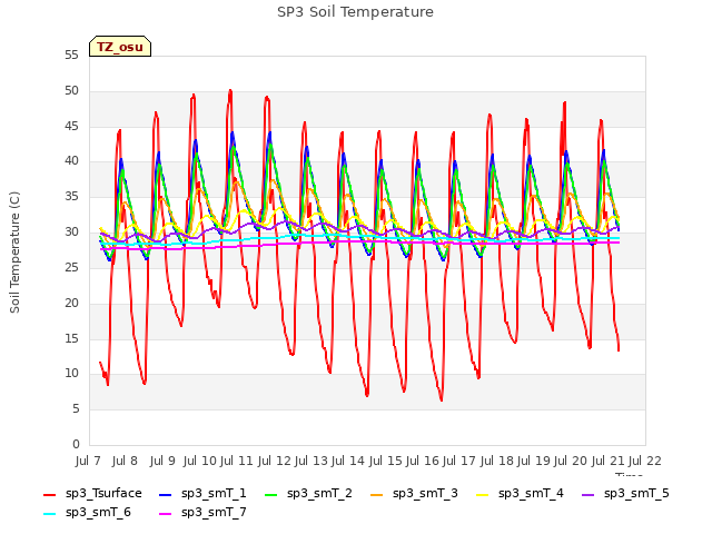 plot of SP3 Soil Temperature