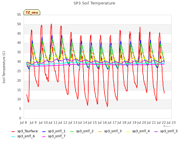 plot of SP3 Soil Temperature