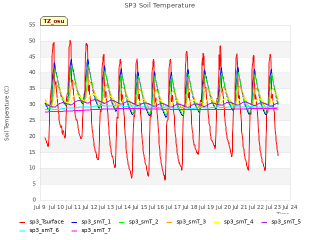 plot of SP3 Soil Temperature