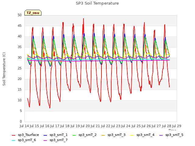 plot of SP3 Soil Temperature