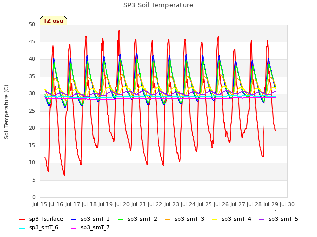 plot of SP3 Soil Temperature