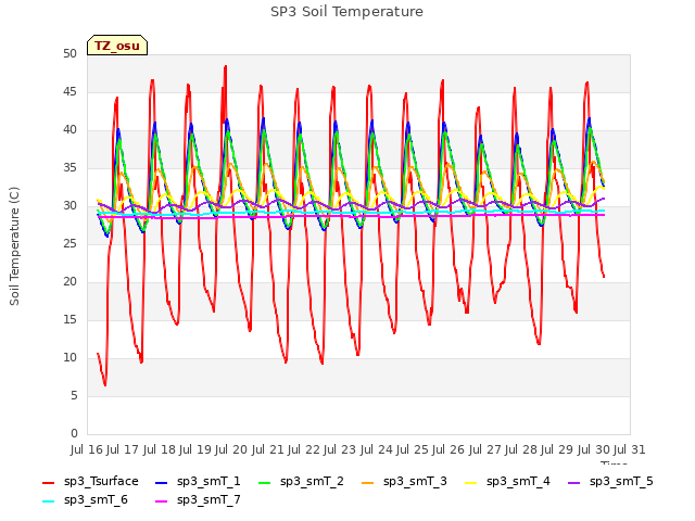 plot of SP3 Soil Temperature