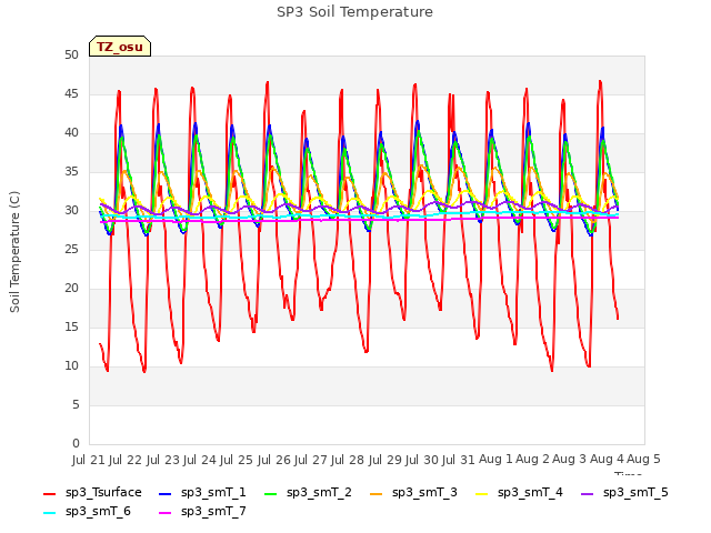 plot of SP3 Soil Temperature