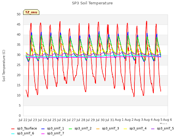 plot of SP3 Soil Temperature