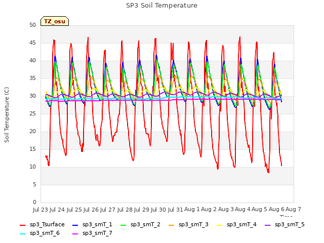 plot of SP3 Soil Temperature