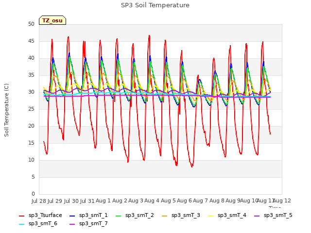 plot of SP3 Soil Temperature