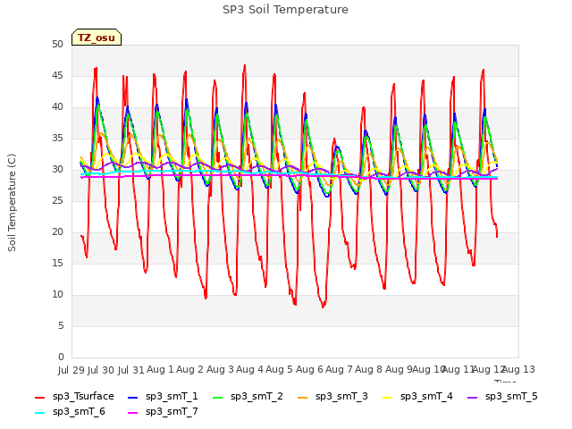 plot of SP3 Soil Temperature