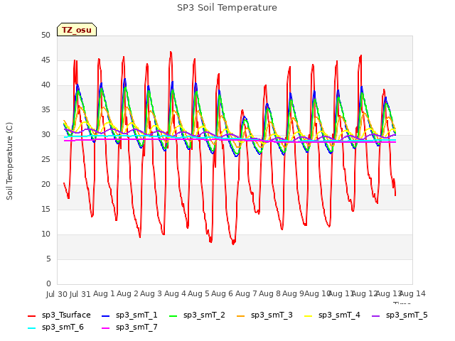 plot of SP3 Soil Temperature