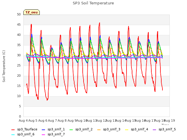 plot of SP3 Soil Temperature