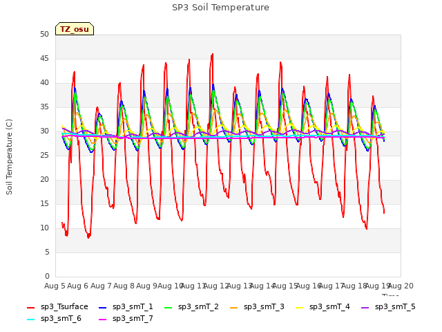 plot of SP3 Soil Temperature