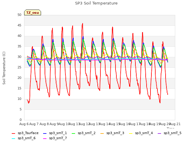 plot of SP3 Soil Temperature