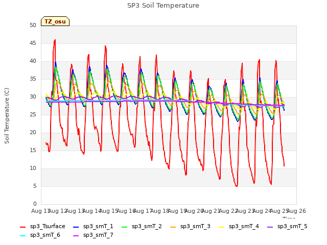 plot of SP3 Soil Temperature