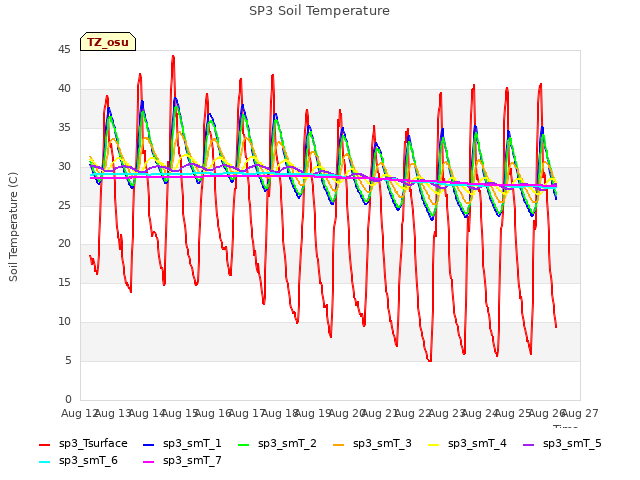 plot of SP3 Soil Temperature