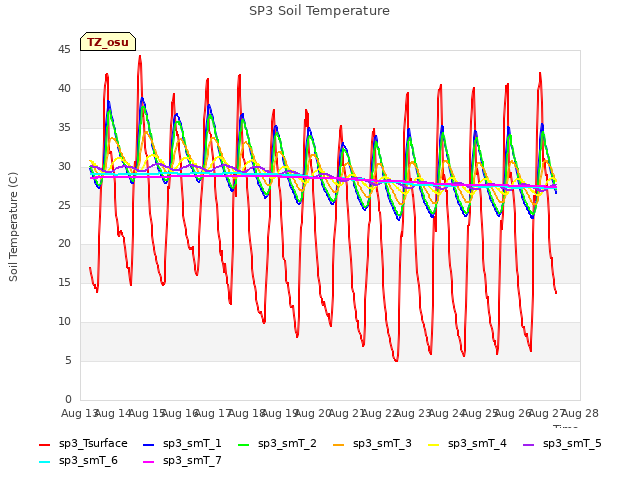 plot of SP3 Soil Temperature