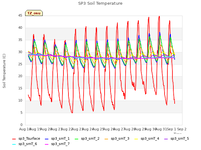 plot of SP3 Soil Temperature