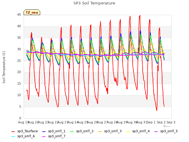 plot of SP3 Soil Temperature