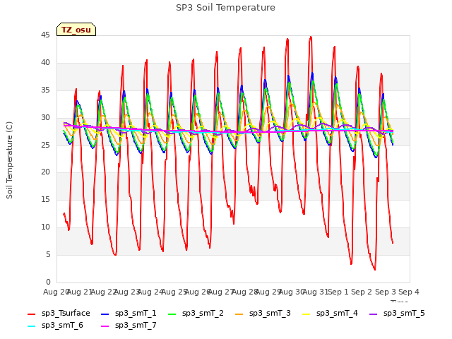 plot of SP3 Soil Temperature