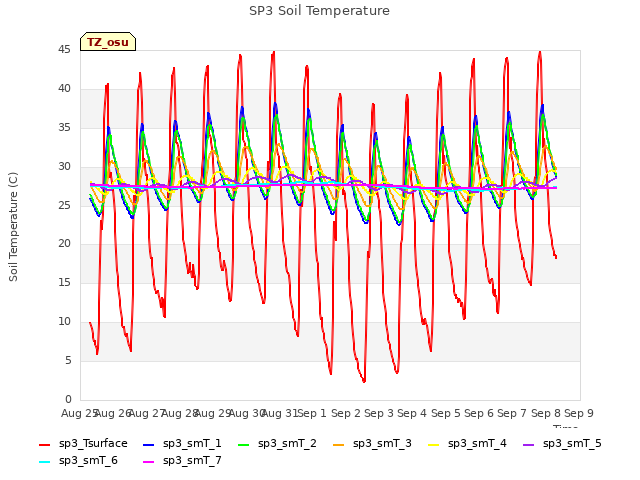 plot of SP3 Soil Temperature