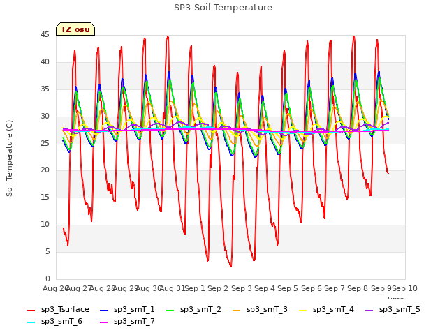 plot of SP3 Soil Temperature