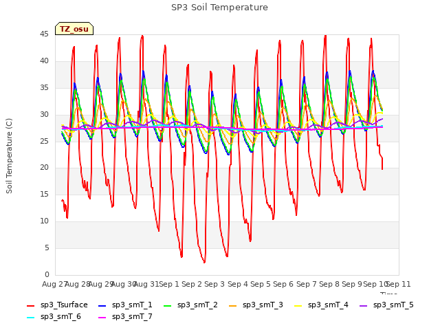 plot of SP3 Soil Temperature