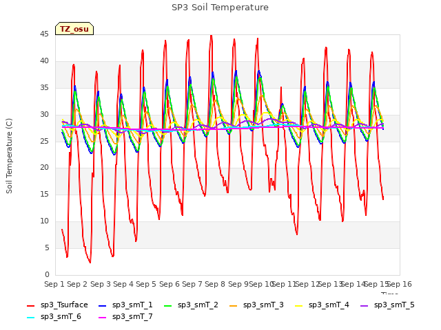 plot of SP3 Soil Temperature