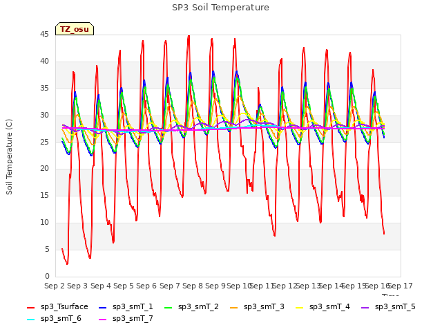 plot of SP3 Soil Temperature