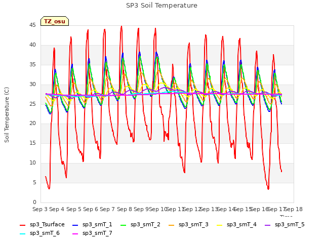 plot of SP3 Soil Temperature