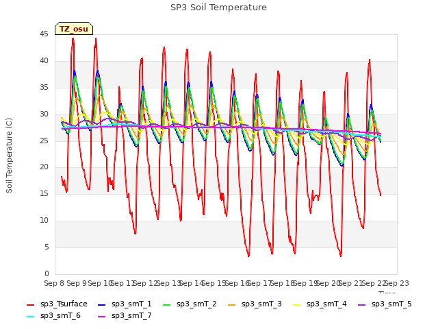 plot of SP3 Soil Temperature