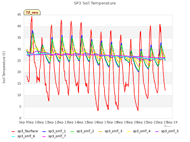 plot of SP3 Soil Temperature