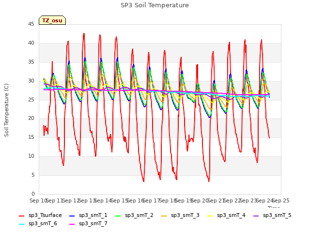 plot of SP3 Soil Temperature