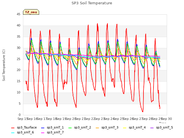 plot of SP3 Soil Temperature