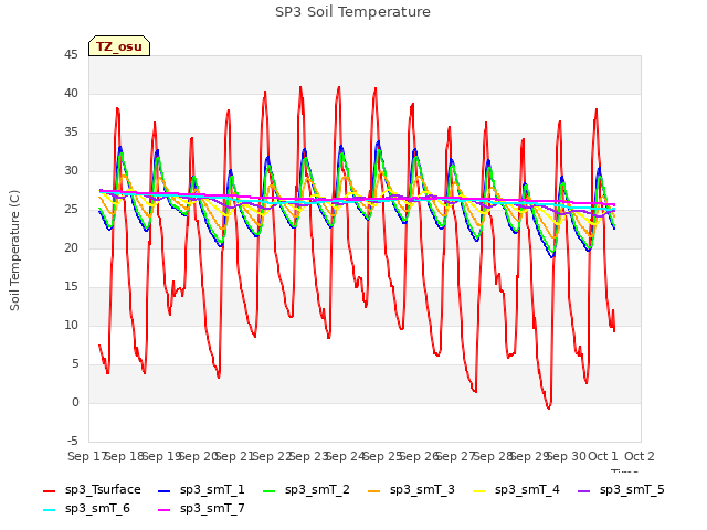 plot of SP3 Soil Temperature