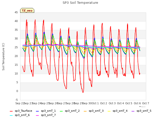 plot of SP3 Soil Temperature