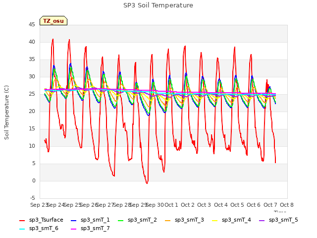 plot of SP3 Soil Temperature