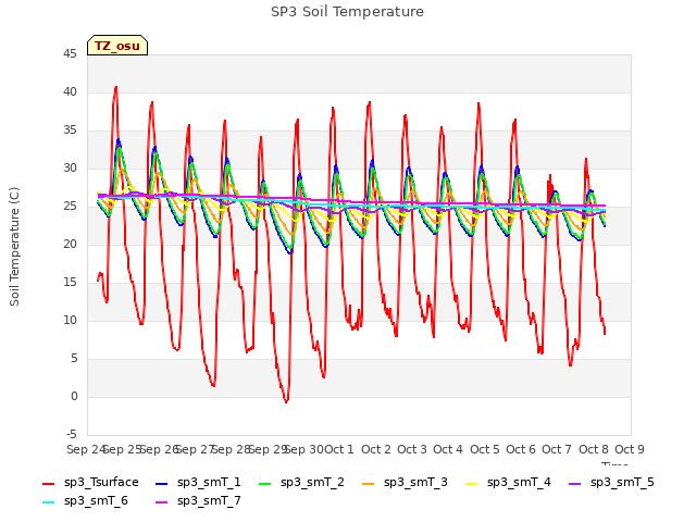 plot of SP3 Soil Temperature