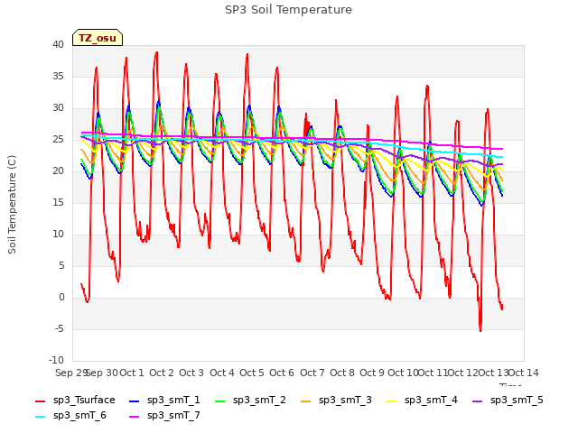 plot of SP3 Soil Temperature