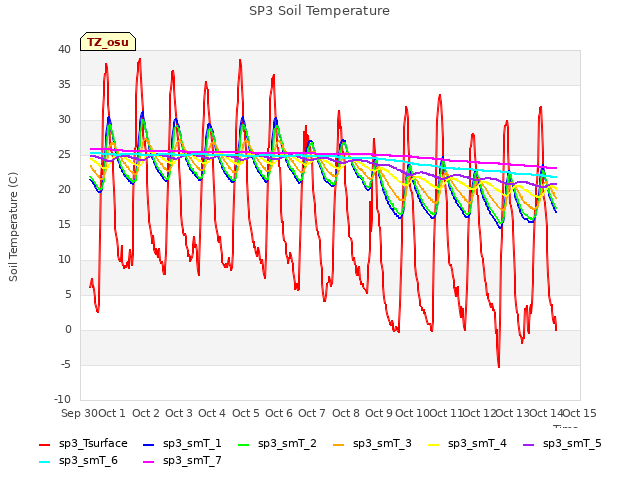 plot of SP3 Soil Temperature