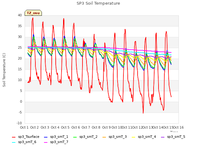 plot of SP3 Soil Temperature