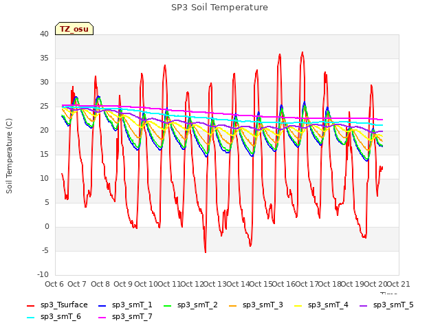 plot of SP3 Soil Temperature