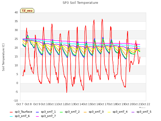 plot of SP3 Soil Temperature