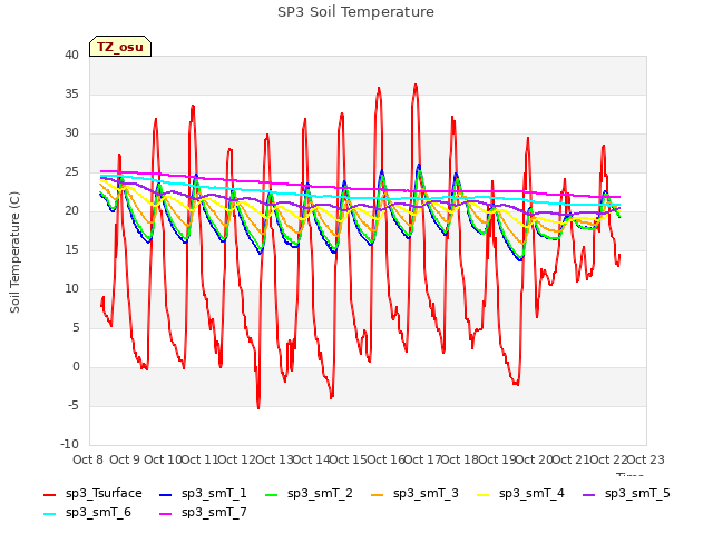 plot of SP3 Soil Temperature