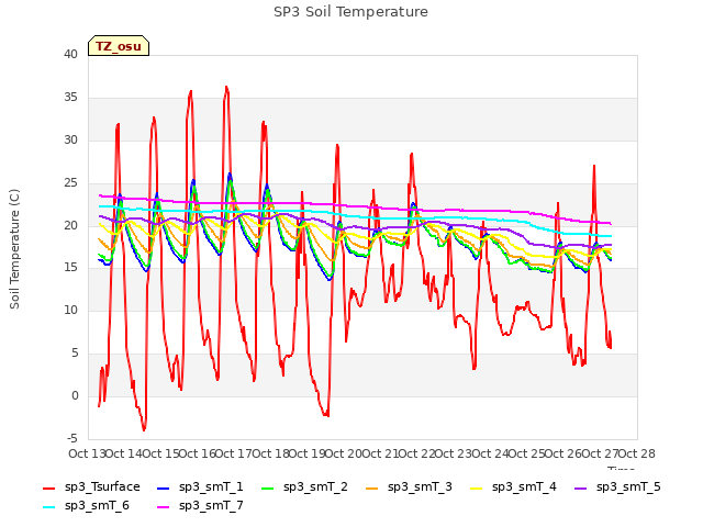 plot of SP3 Soil Temperature