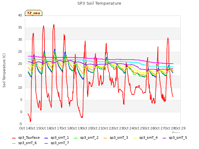 plot of SP3 Soil Temperature