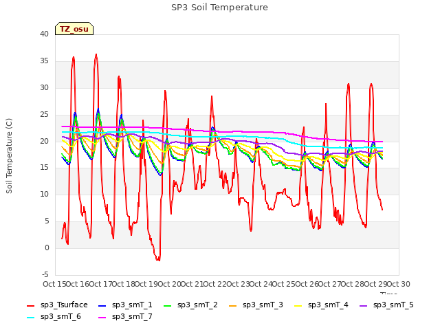 plot of SP3 Soil Temperature