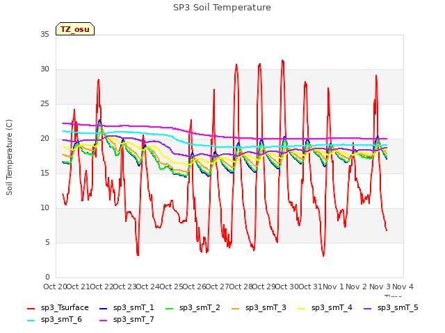 plot of SP3 Soil Temperature