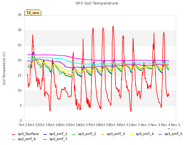 plot of SP3 Soil Temperature