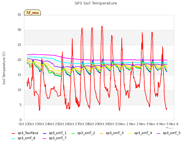 plot of SP3 Soil Temperature