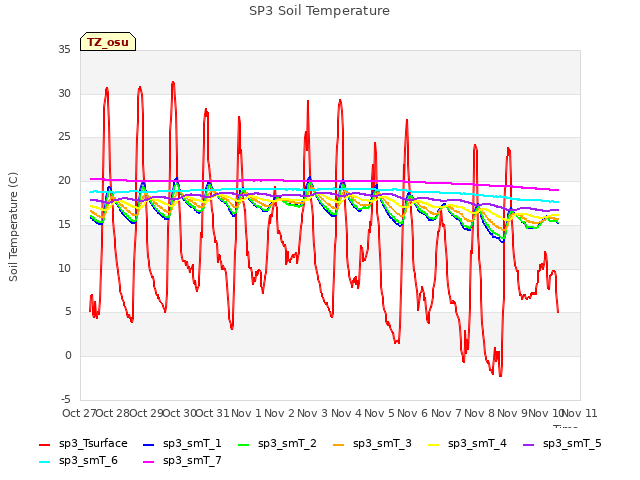 plot of SP3 Soil Temperature