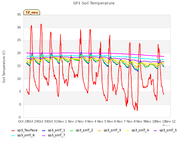 plot of SP3 Soil Temperature