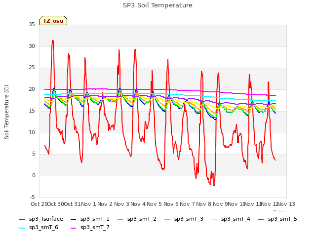 plot of SP3 Soil Temperature